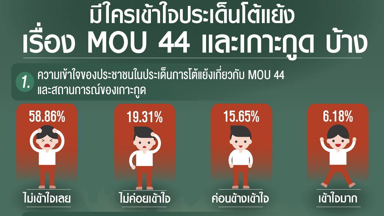 ‘มีใครเข้าใจประเด็นโต้แย้งเรื่อง MOU 44 และเกาะกูด บ้าง’ ส่วนใหญ่บอกไม่เข้าใจ